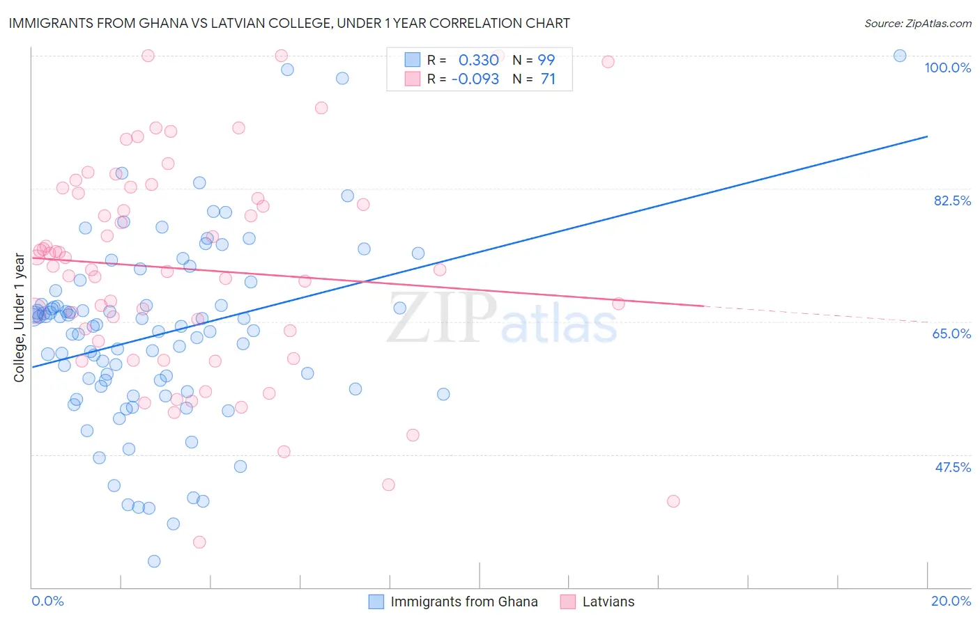 Immigrants from Ghana vs Latvian College, Under 1 year