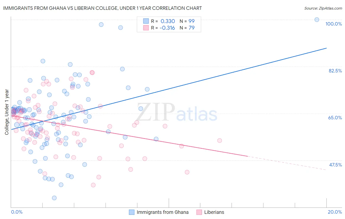 Immigrants from Ghana vs Liberian College, Under 1 year