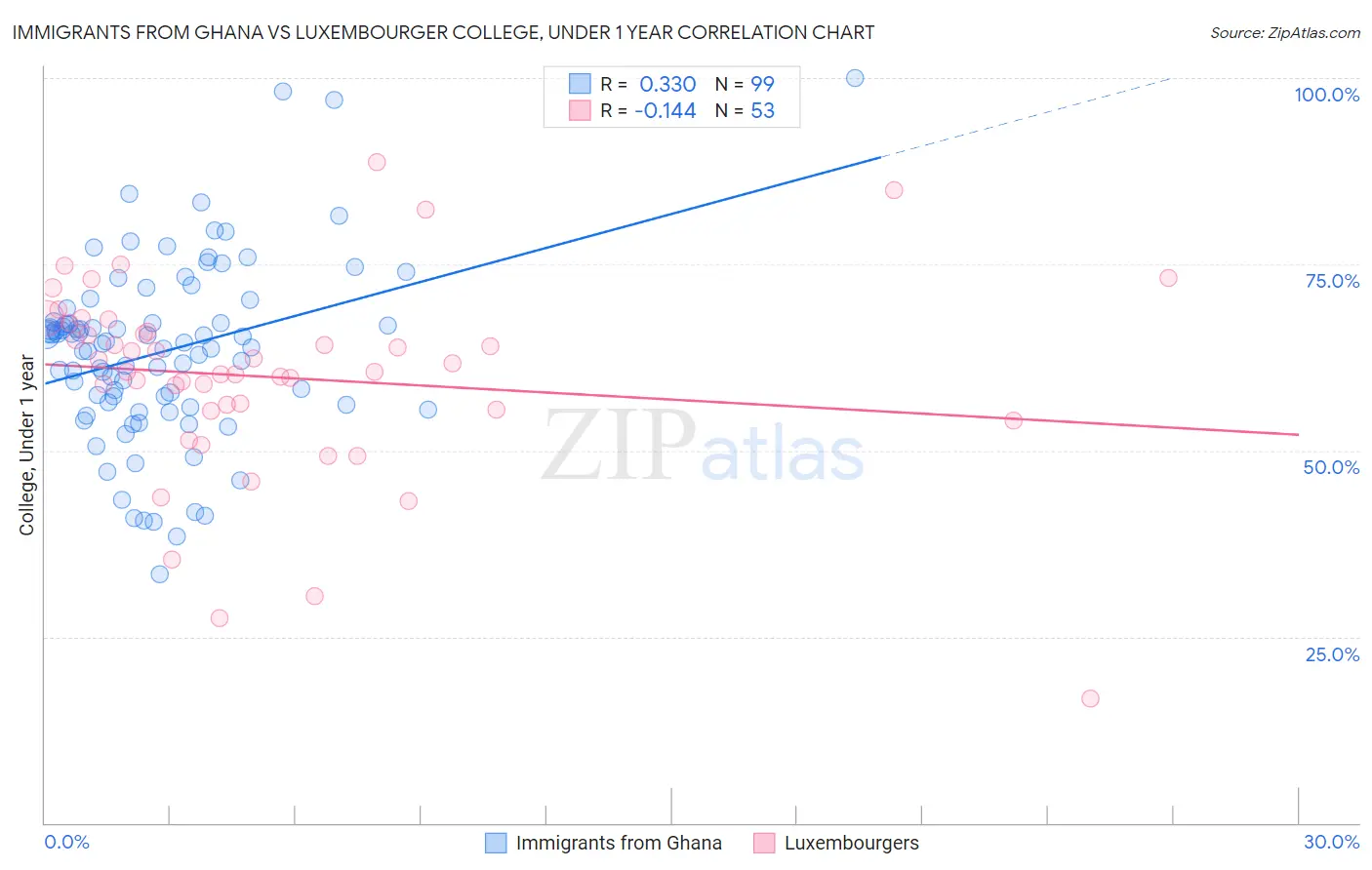 Immigrants from Ghana vs Luxembourger College, Under 1 year