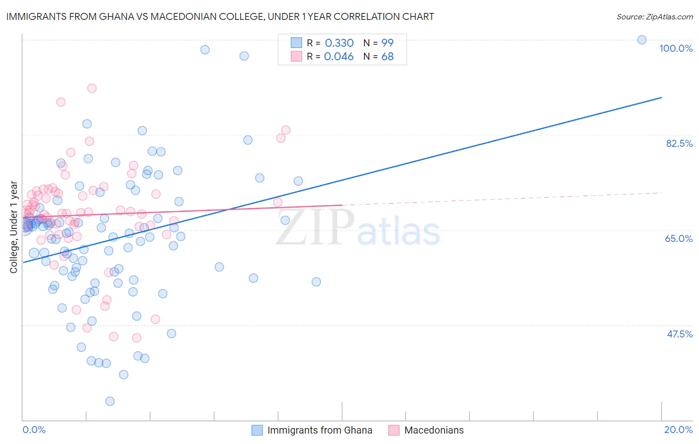 Immigrants from Ghana vs Macedonian College, Under 1 year