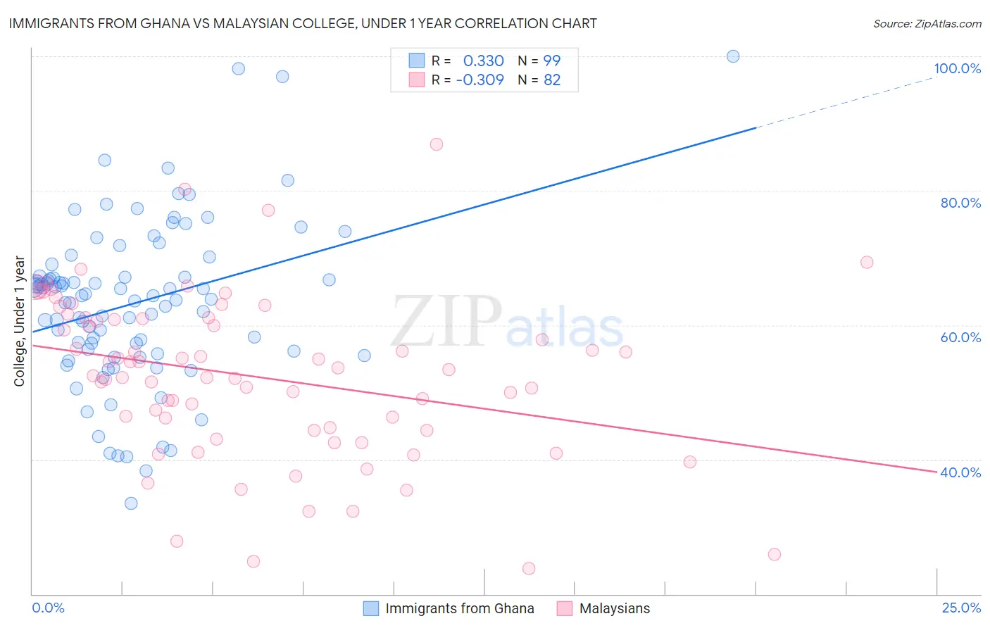 Immigrants from Ghana vs Malaysian College, Under 1 year
