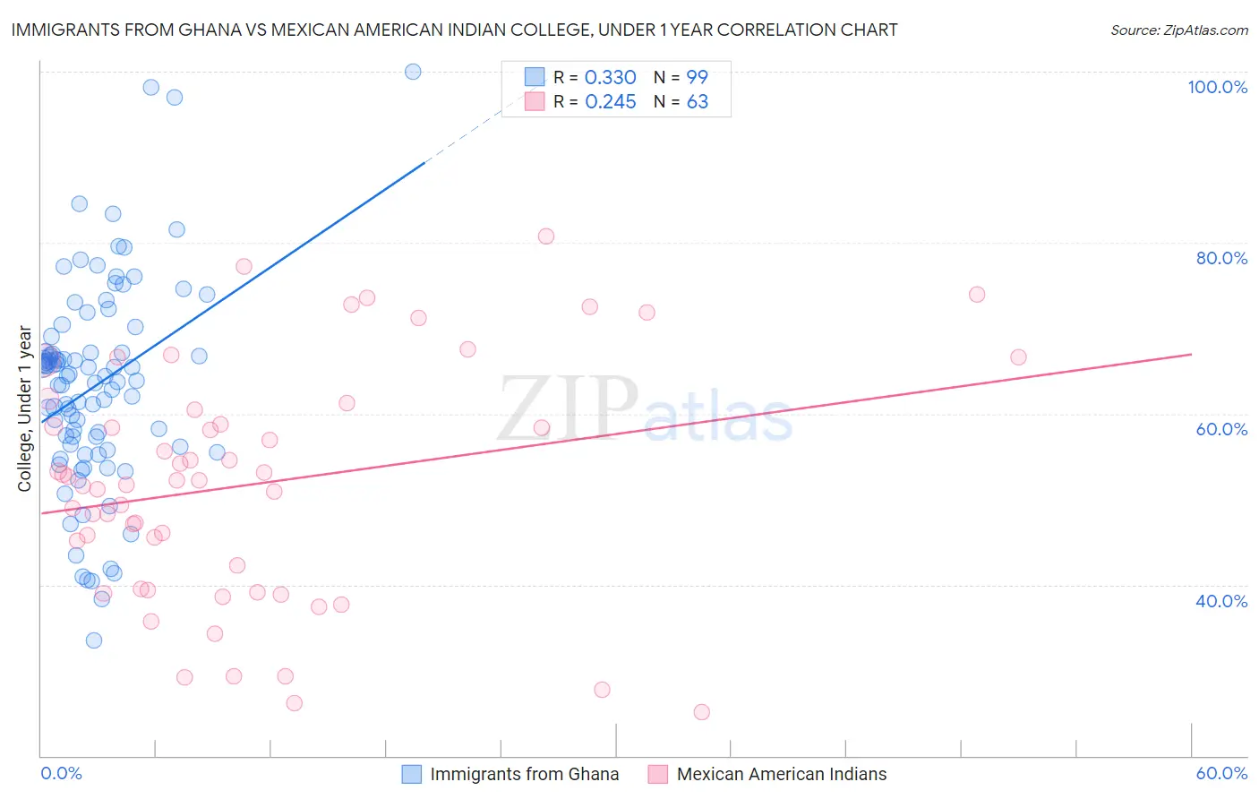 Immigrants from Ghana vs Mexican American Indian College, Under 1 year
