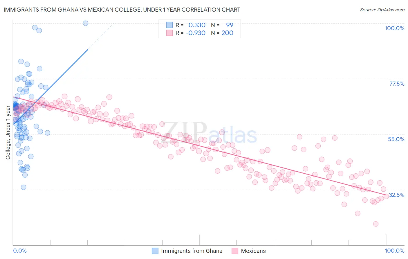 Immigrants from Ghana vs Mexican College, Under 1 year
