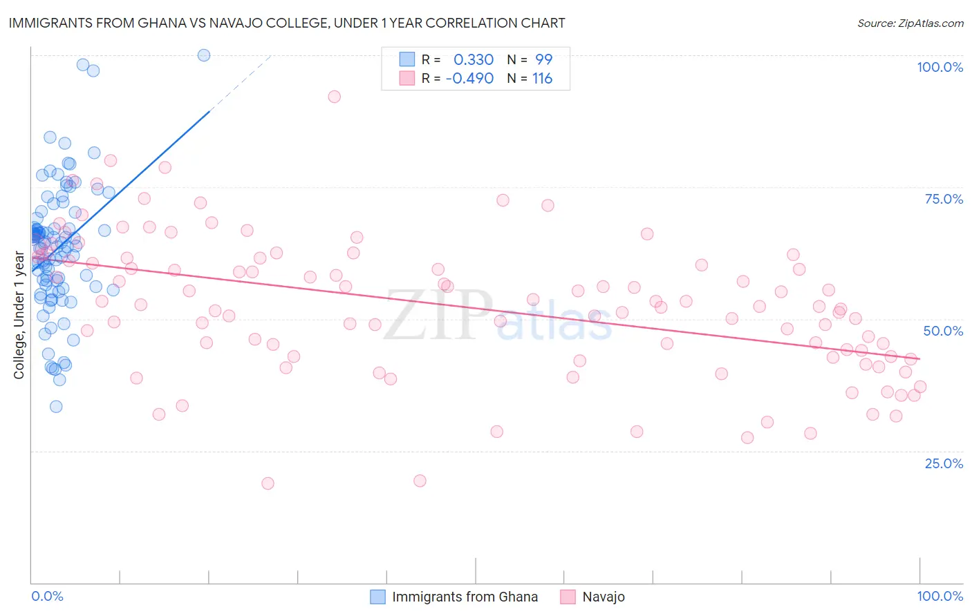 Immigrants from Ghana vs Navajo College, Under 1 year