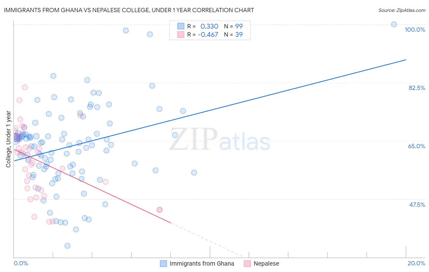 Immigrants from Ghana vs Nepalese College, Under 1 year
