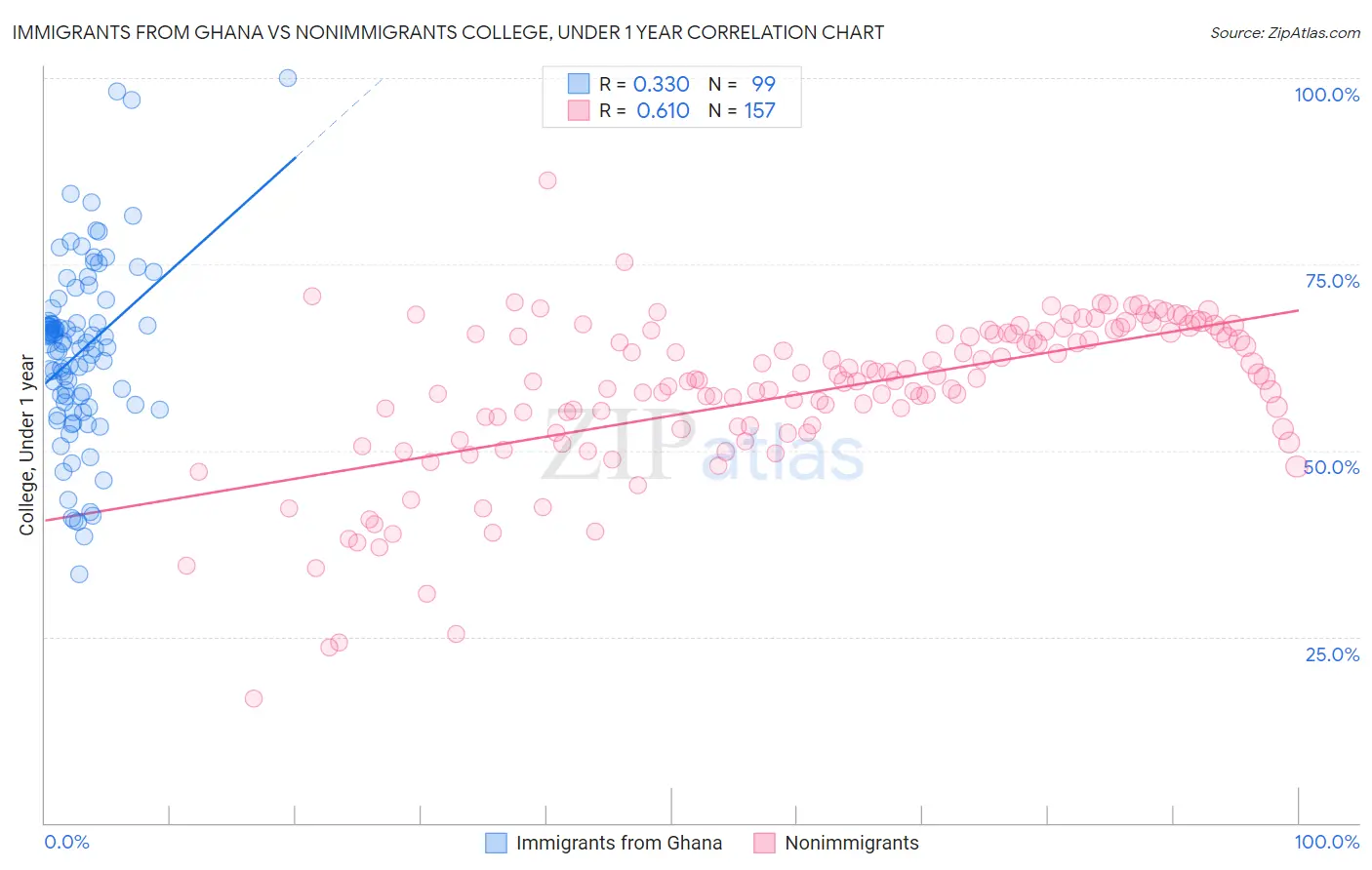 Immigrants from Ghana vs Nonimmigrants College, Under 1 year