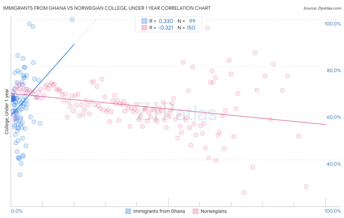 Immigrants from Ghana vs Norwegian College, Under 1 year