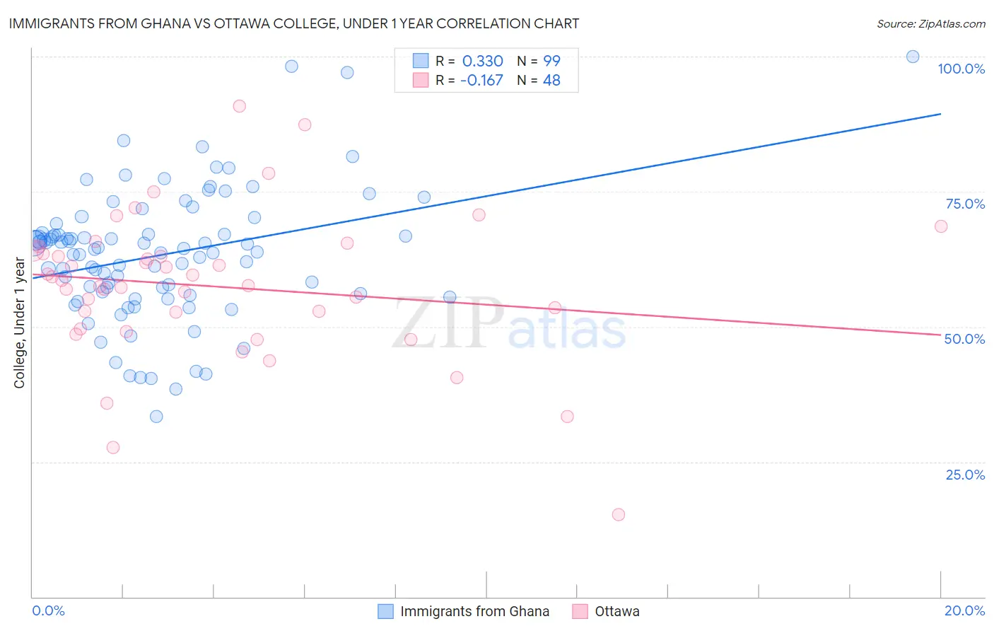Immigrants from Ghana vs Ottawa College, Under 1 year