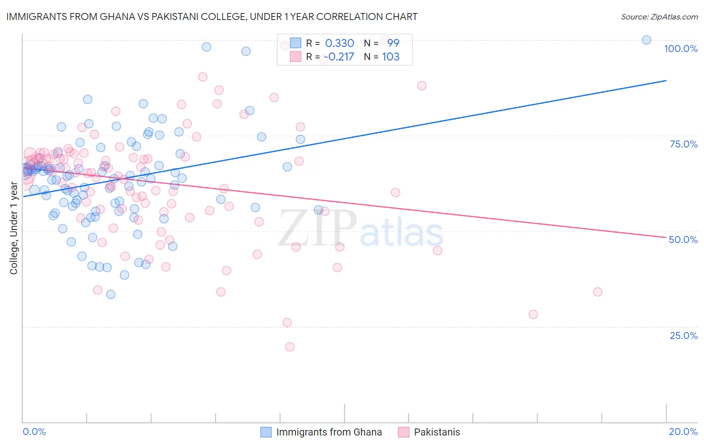 Immigrants from Ghana vs Pakistani College, Under 1 year