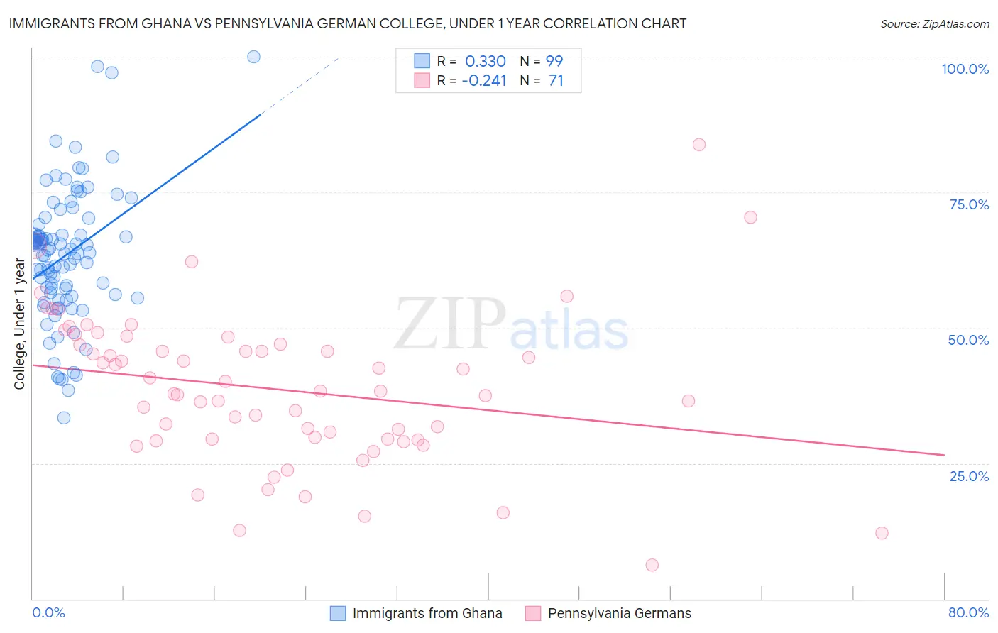 Immigrants from Ghana vs Pennsylvania German College, Under 1 year