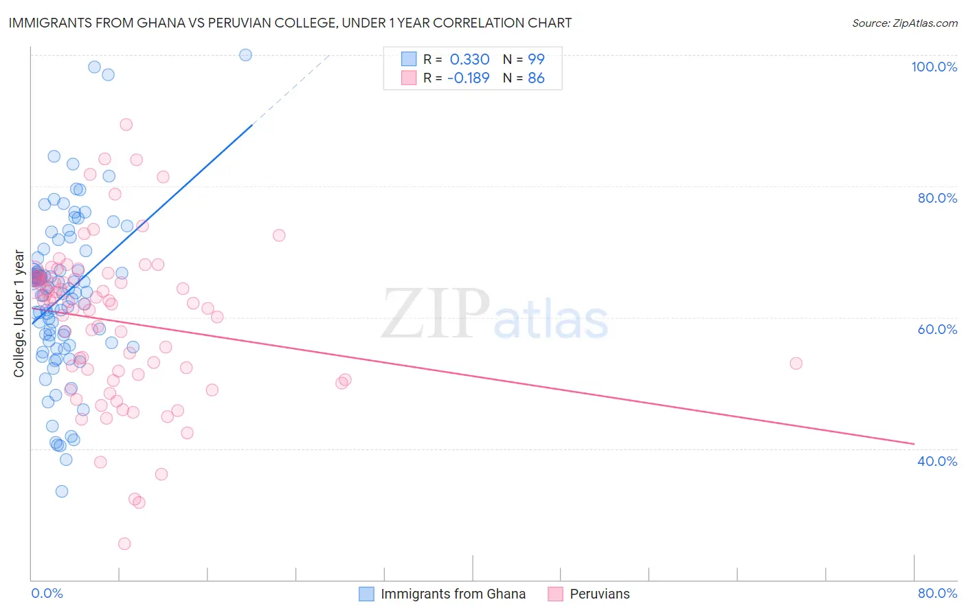 Immigrants from Ghana vs Peruvian College, Under 1 year