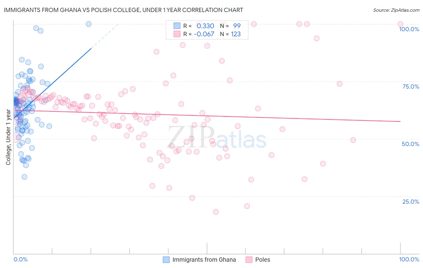Immigrants from Ghana vs Polish College, Under 1 year