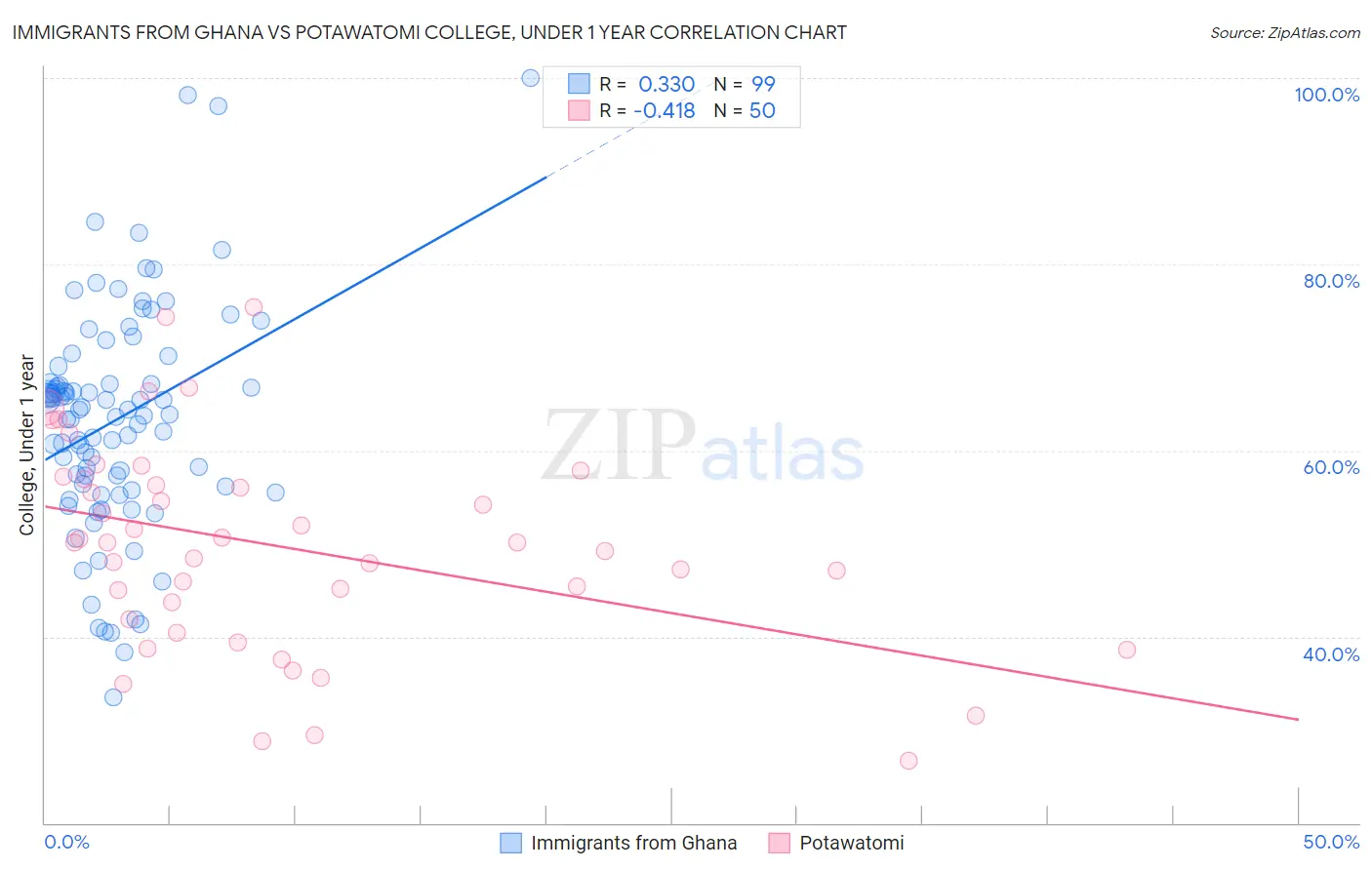 Immigrants from Ghana vs Potawatomi College, Under 1 year