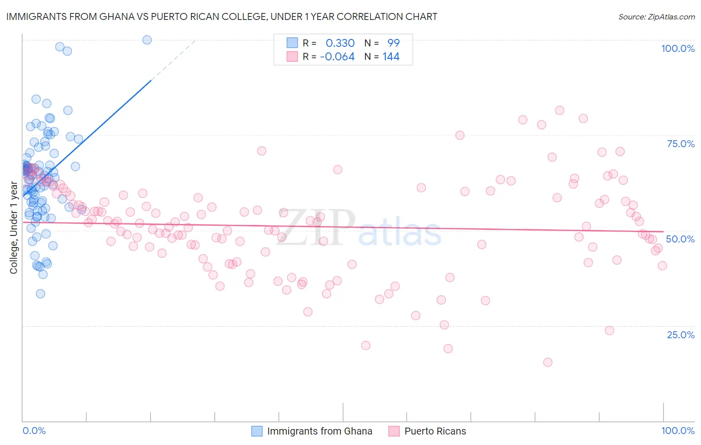 Immigrants from Ghana vs Puerto Rican College, Under 1 year