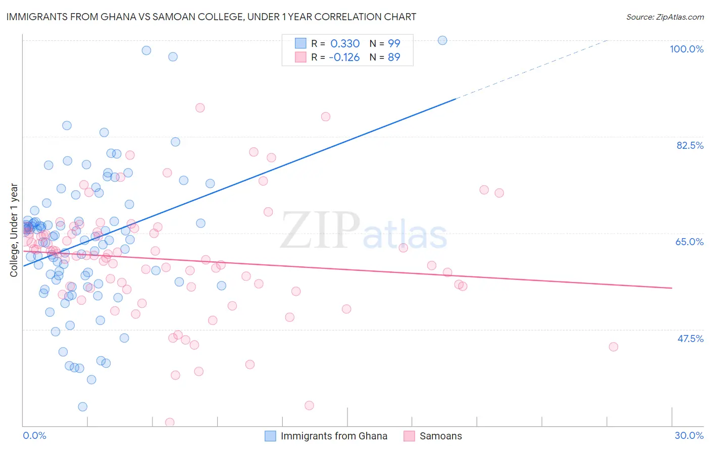 Immigrants from Ghana vs Samoan College, Under 1 year