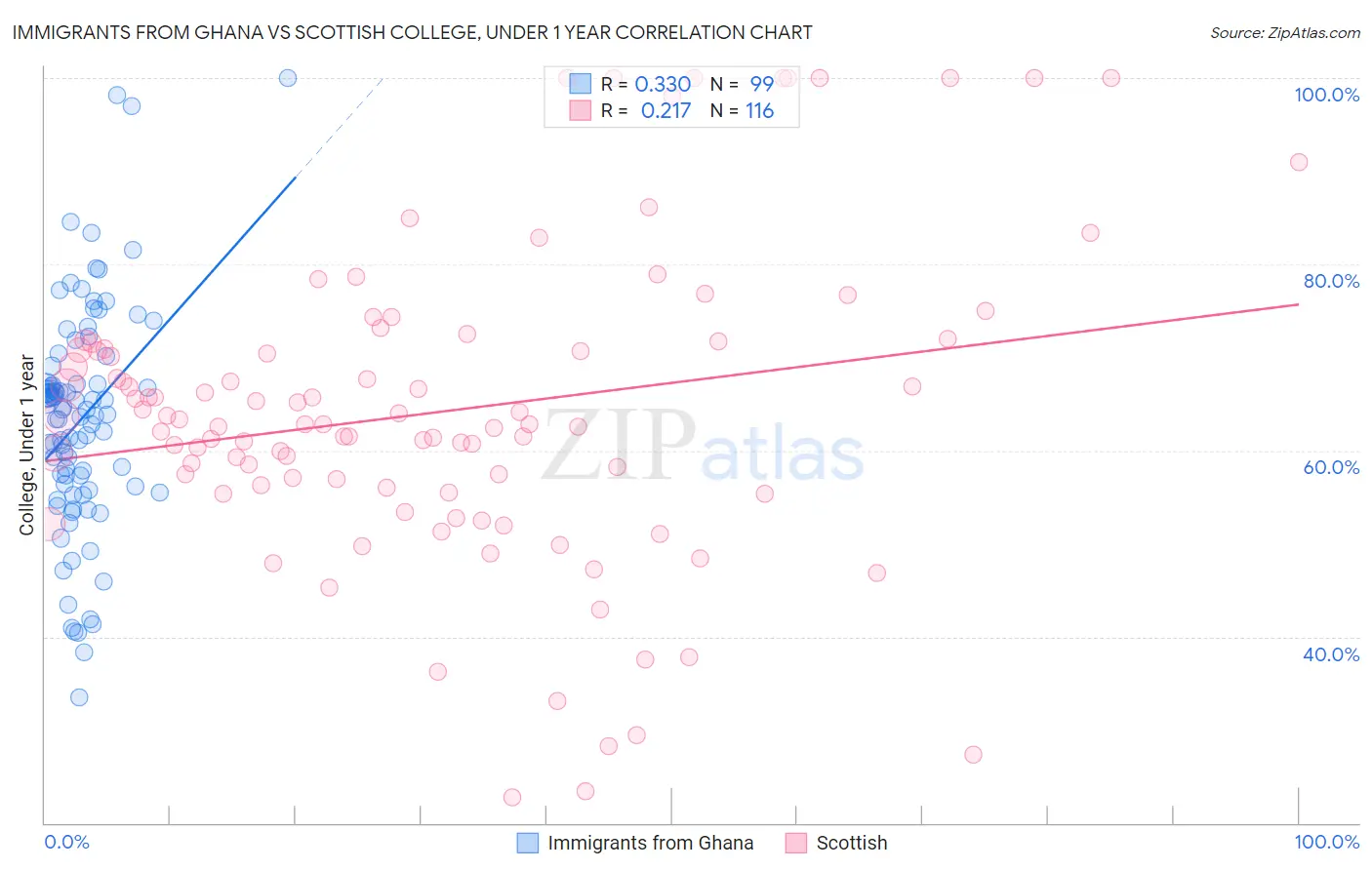 Immigrants from Ghana vs Scottish College, Under 1 year
