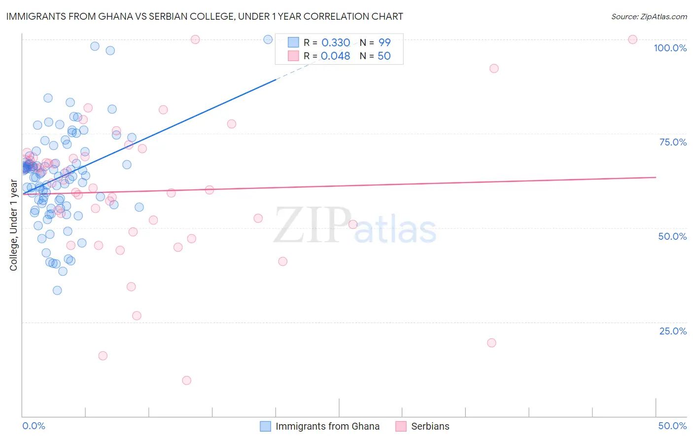 Immigrants from Ghana vs Serbian College, Under 1 year