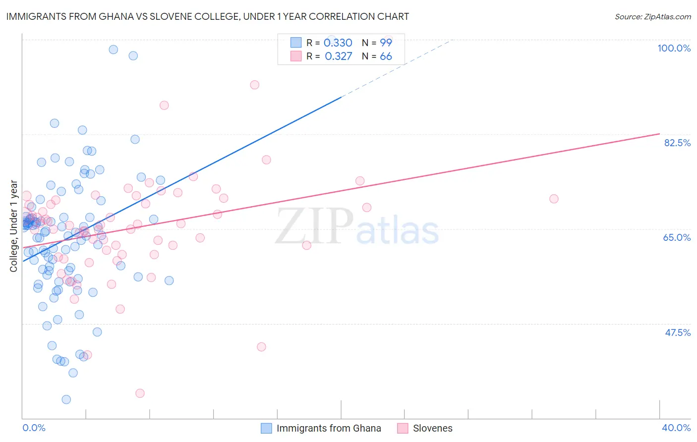 Immigrants from Ghana vs Slovene College, Under 1 year