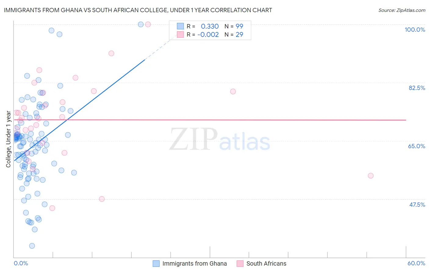 Immigrants from Ghana vs South African College, Under 1 year