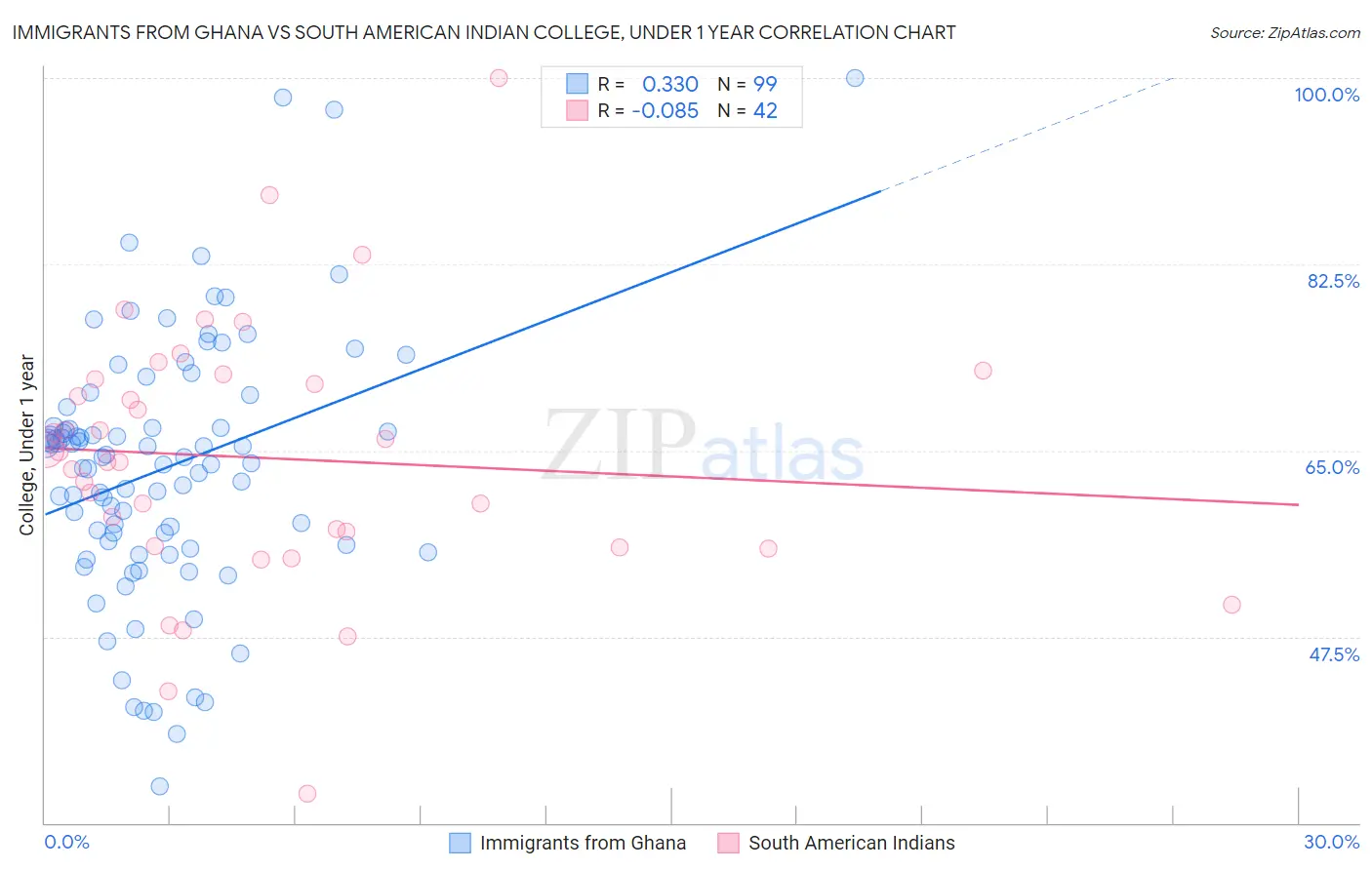 Immigrants from Ghana vs South American Indian College, Under 1 year