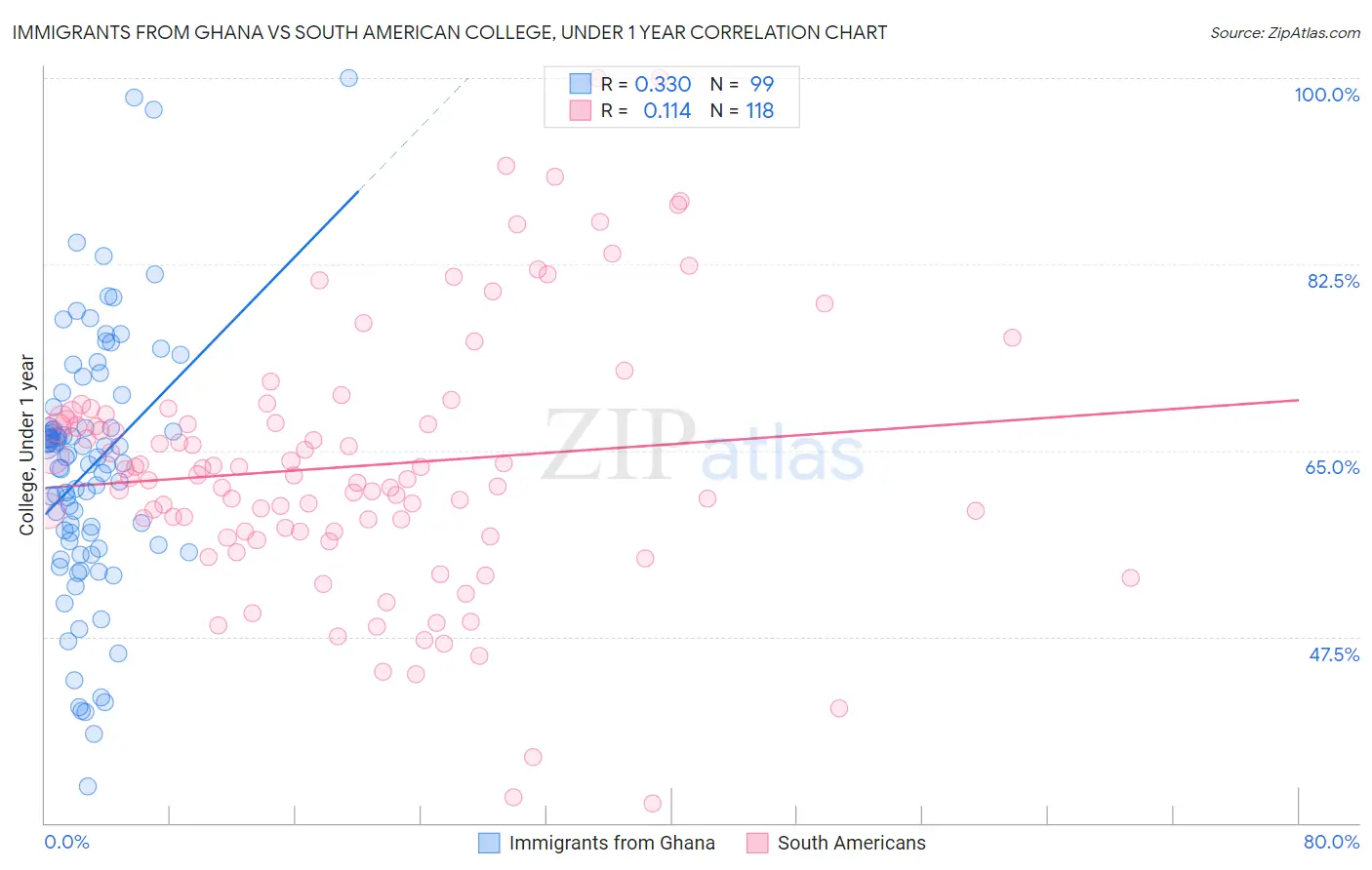 Immigrants from Ghana vs South American College, Under 1 year
