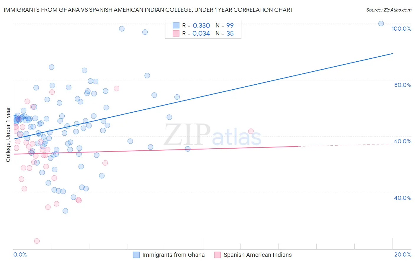 Immigrants from Ghana vs Spanish American Indian College, Under 1 year