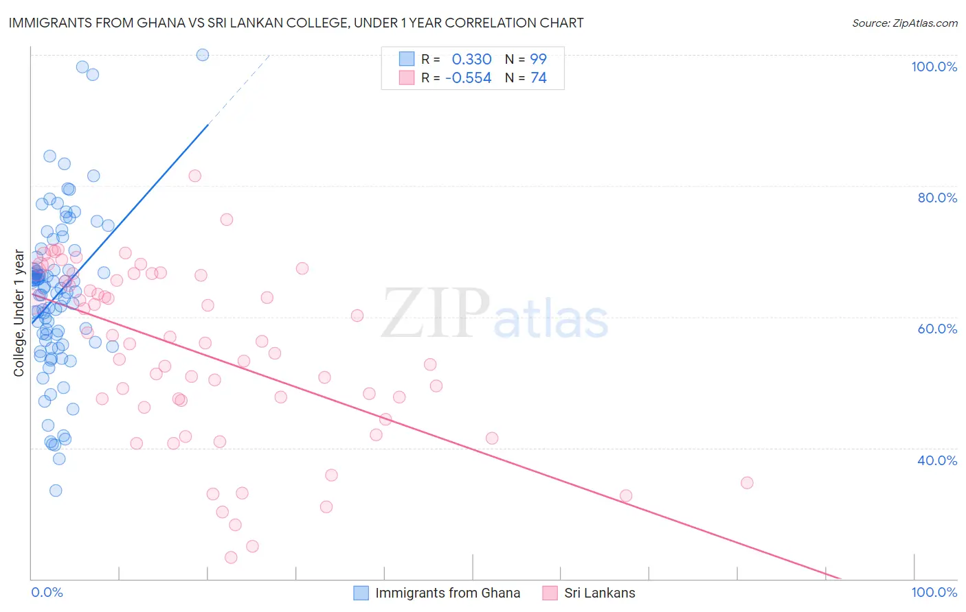 Immigrants from Ghana vs Sri Lankan College, Under 1 year