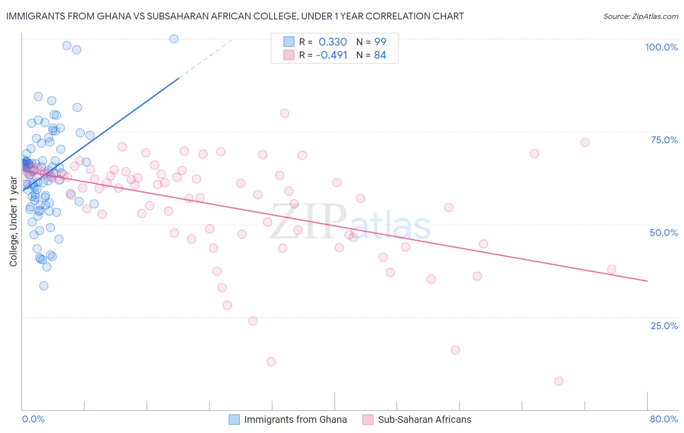 Immigrants from Ghana vs Subsaharan African College, Under 1 year