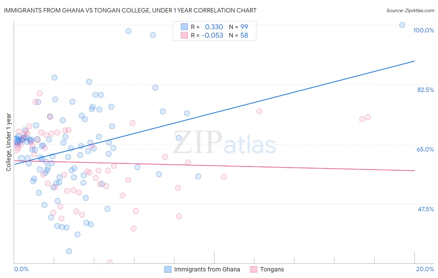 Immigrants from Ghana vs Tongan College, Under 1 year