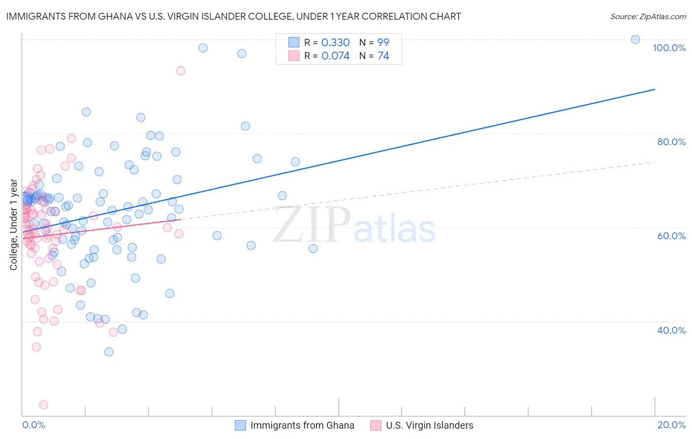 Immigrants from Ghana vs U.S. Virgin Islander College, Under 1 year