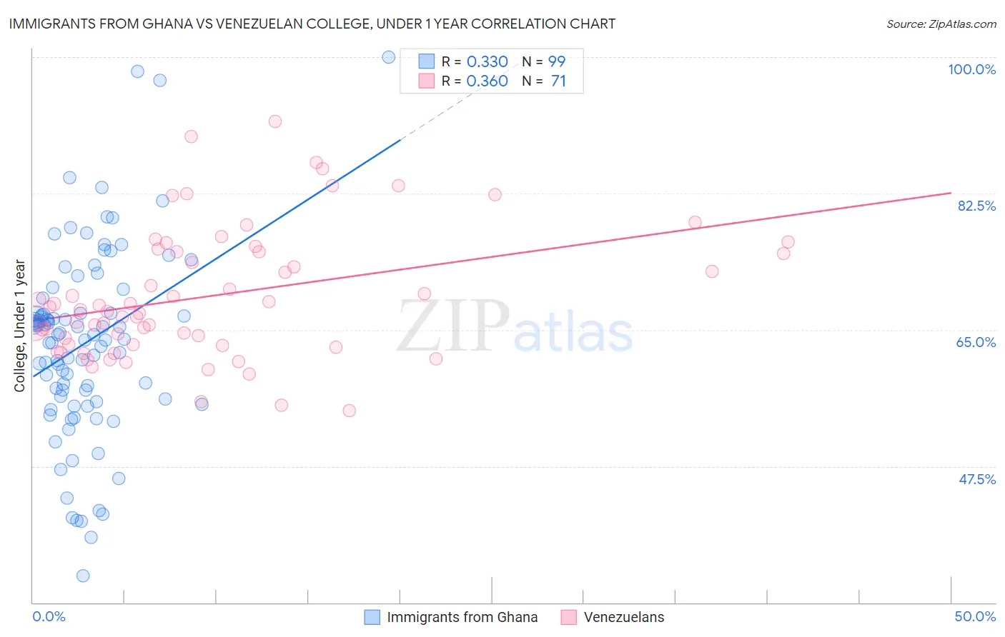 Immigrants from Ghana vs Venezuelan College, Under 1 year