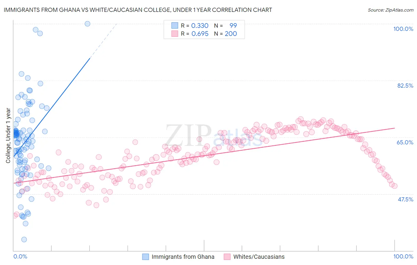 Immigrants from Ghana vs White/Caucasian College, Under 1 year