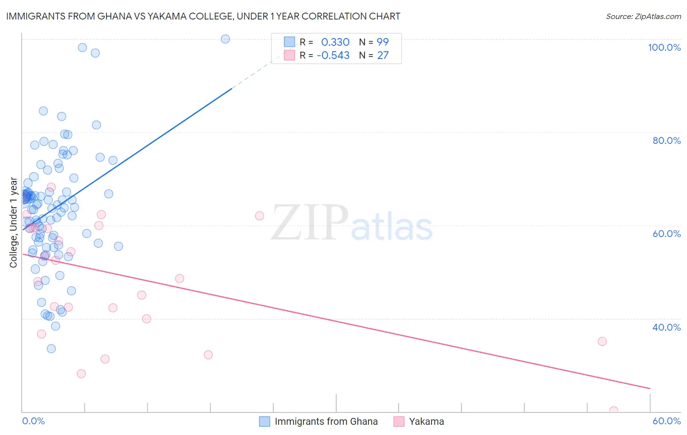 Immigrants from Ghana vs Yakama College, Under 1 year