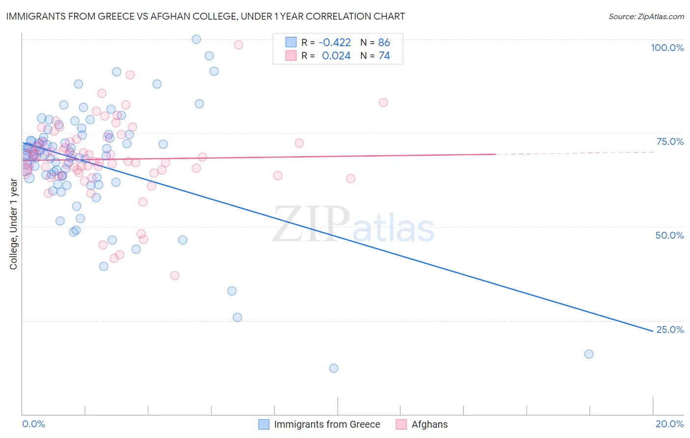 Immigrants from Greece vs Afghan College, Under 1 year