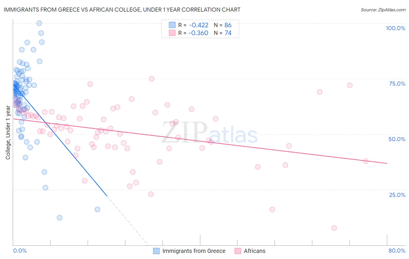 Immigrants from Greece vs African College, Under 1 year