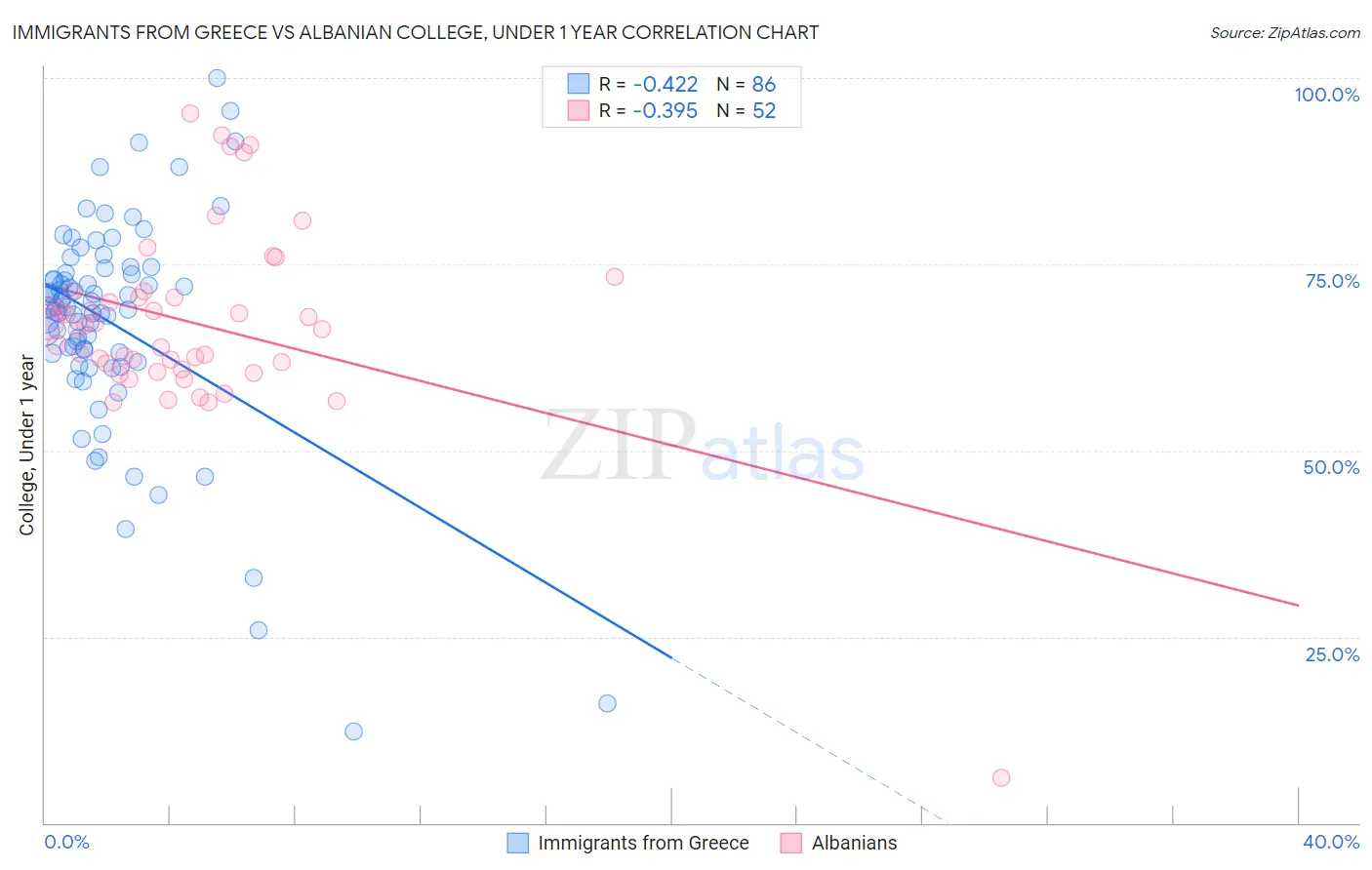 Immigrants from Greece vs Albanian College, Under 1 year