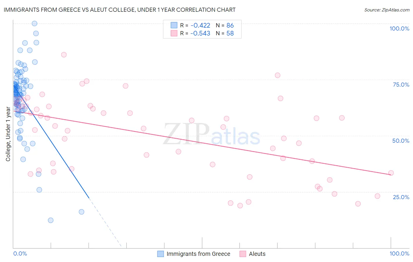 Immigrants from Greece vs Aleut College, Under 1 year