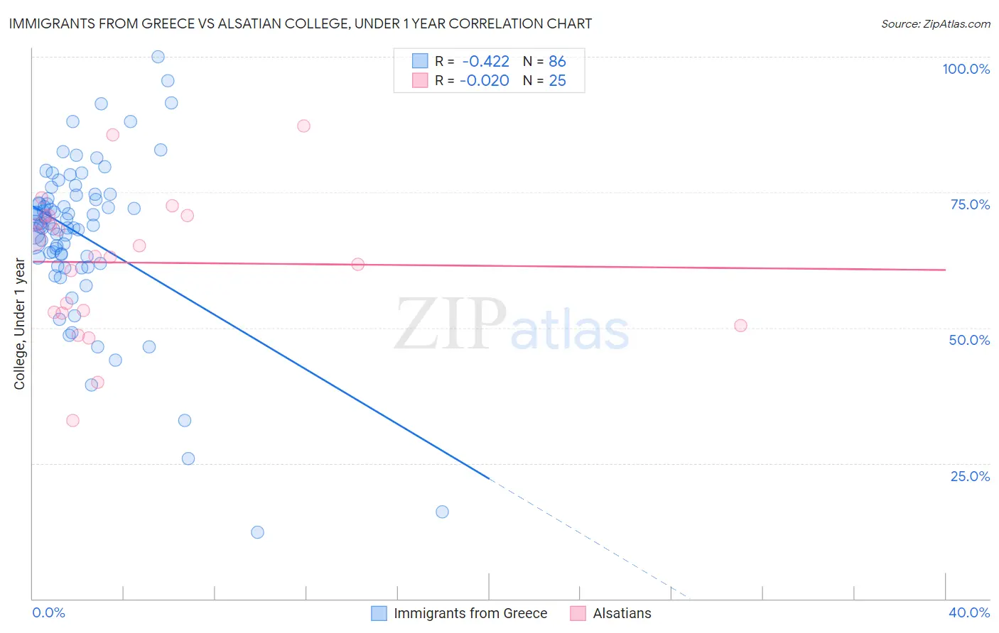 Immigrants from Greece vs Alsatian College, Under 1 year