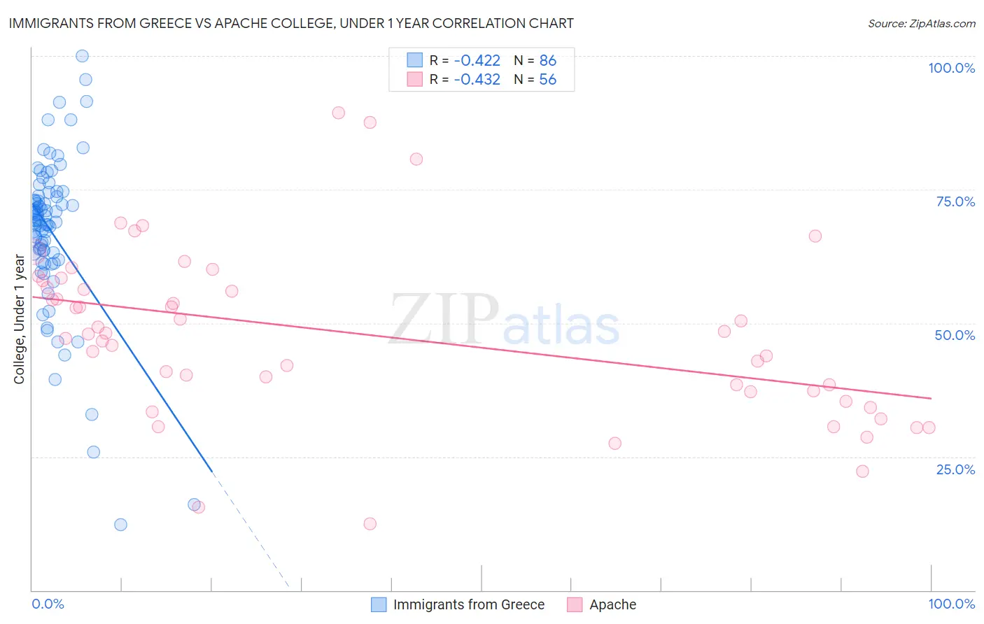 Immigrants from Greece vs Apache College, Under 1 year