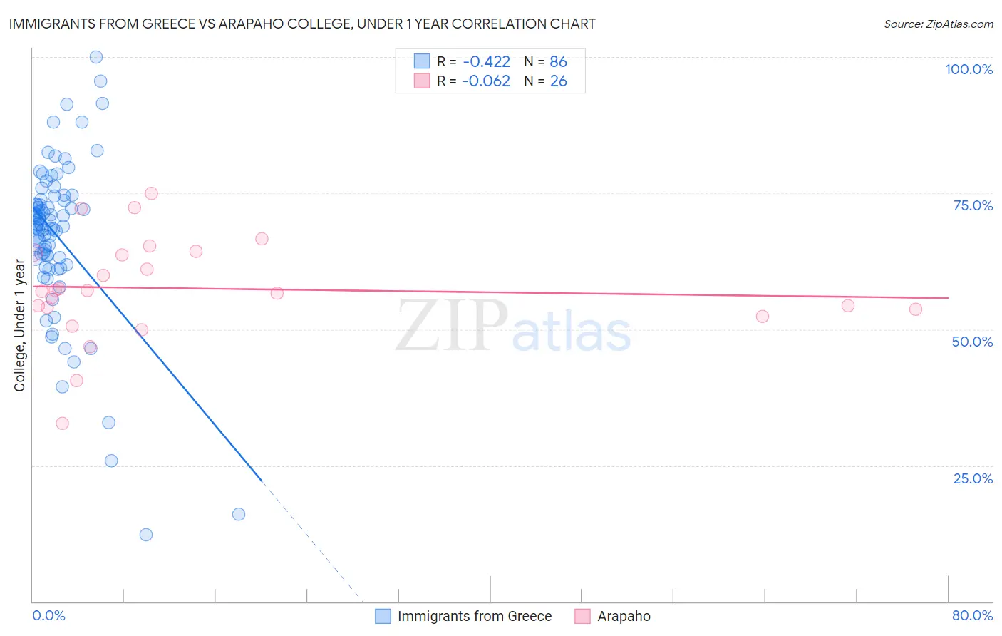Immigrants from Greece vs Arapaho College, Under 1 year