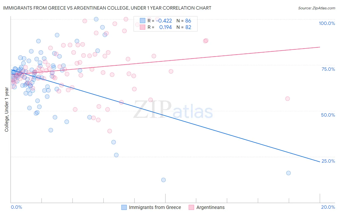 Immigrants from Greece vs Argentinean College, Under 1 year