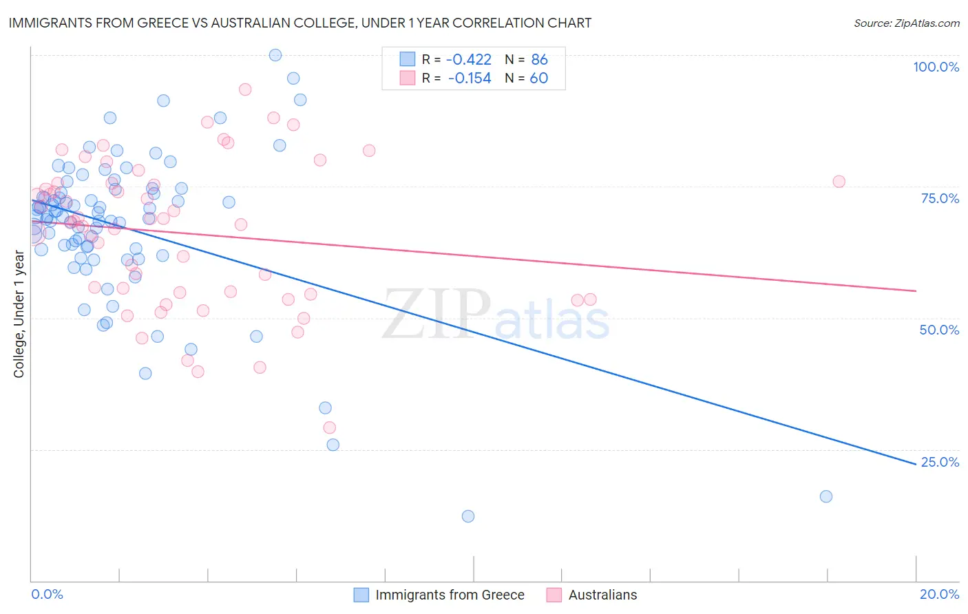 Immigrants from Greece vs Australian College, Under 1 year