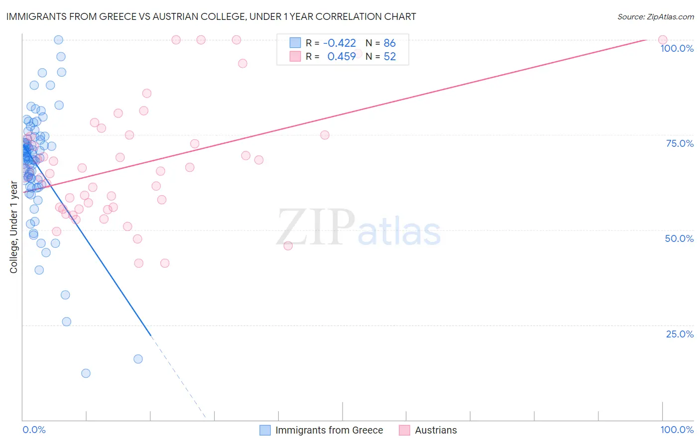 Immigrants from Greece vs Austrian College, Under 1 year