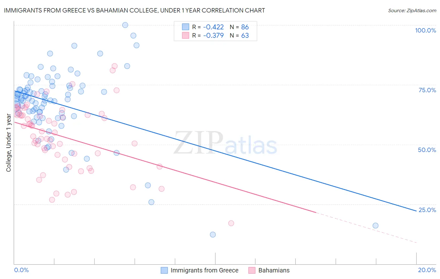 Immigrants from Greece vs Bahamian College, Under 1 year