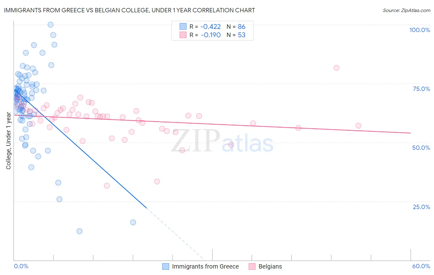 Immigrants from Greece vs Belgian College, Under 1 year