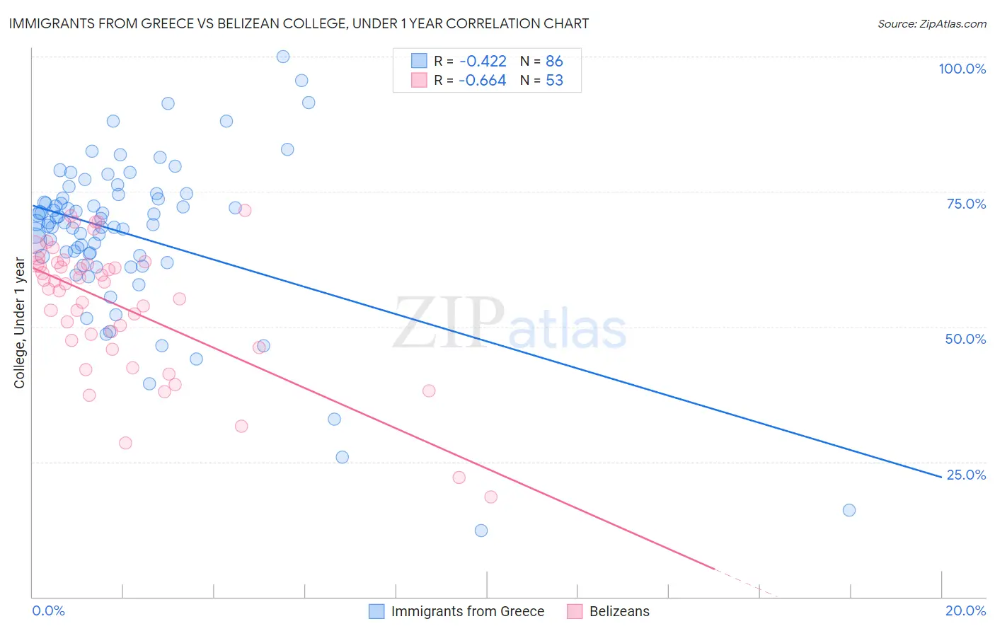 Immigrants from Greece vs Belizean College, Under 1 year