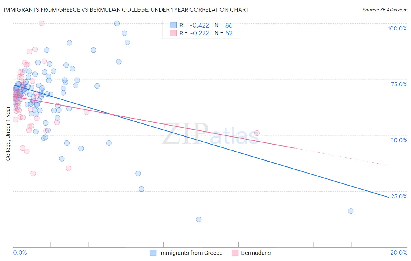 Immigrants from Greece vs Bermudan College, Under 1 year