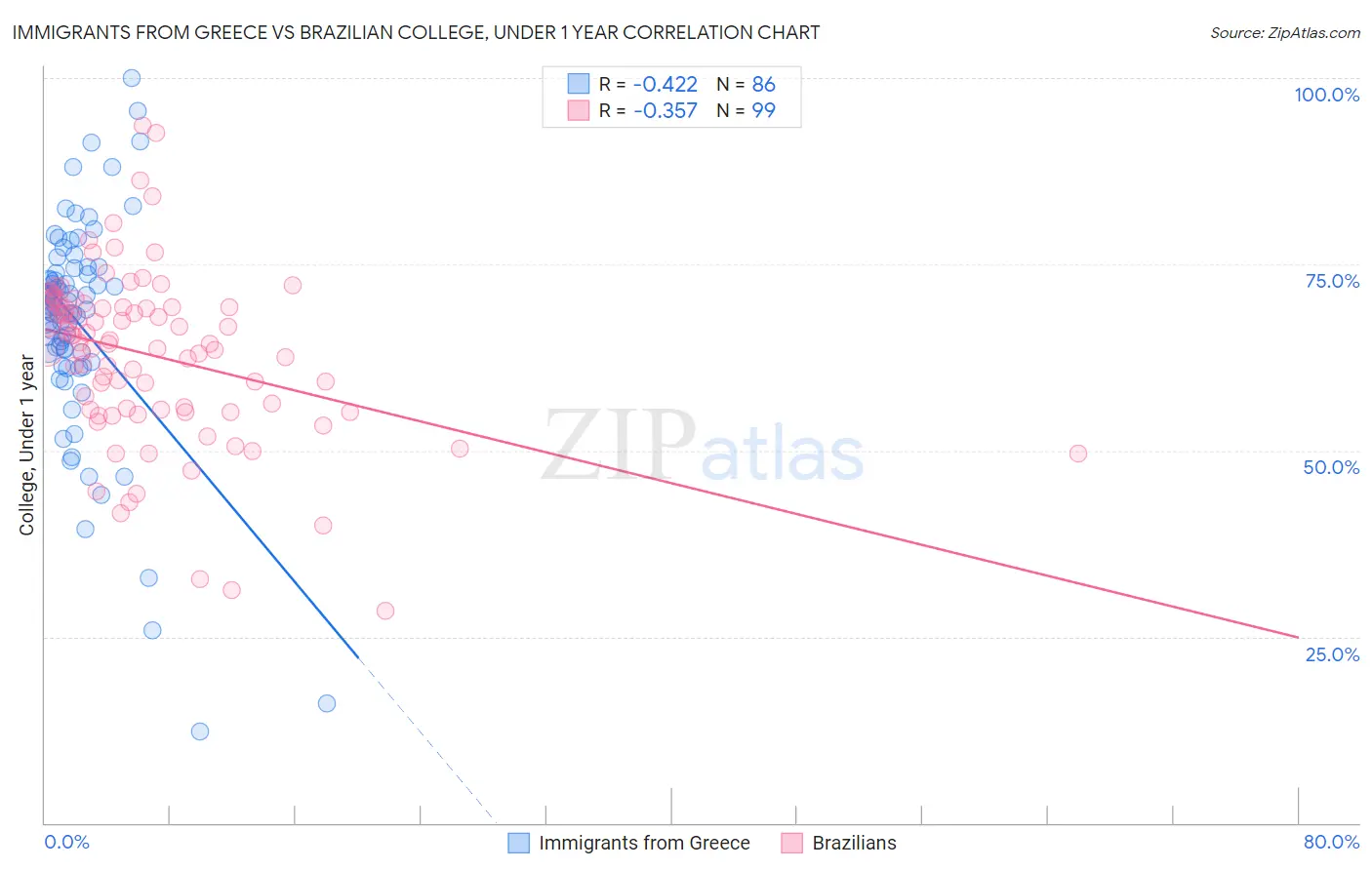 Immigrants from Greece vs Brazilian College, Under 1 year