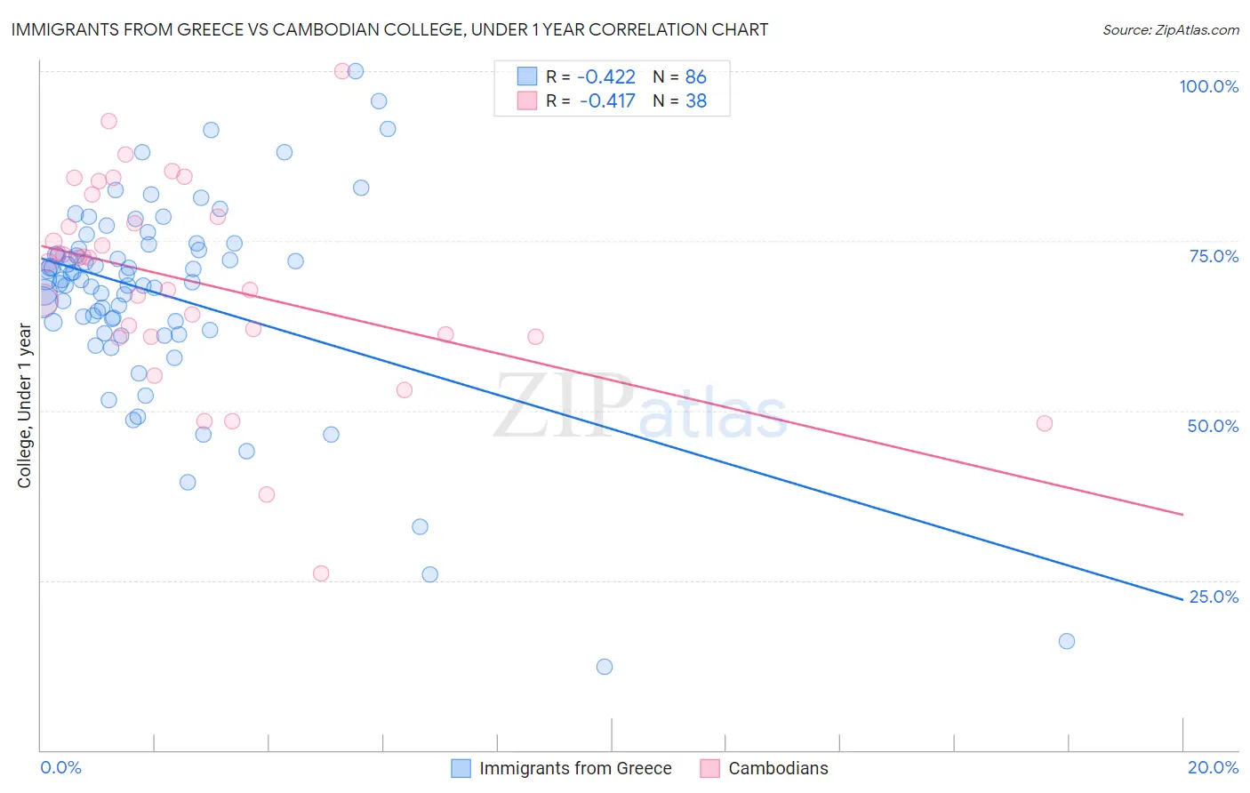 Immigrants from Greece vs Cambodian College, Under 1 year