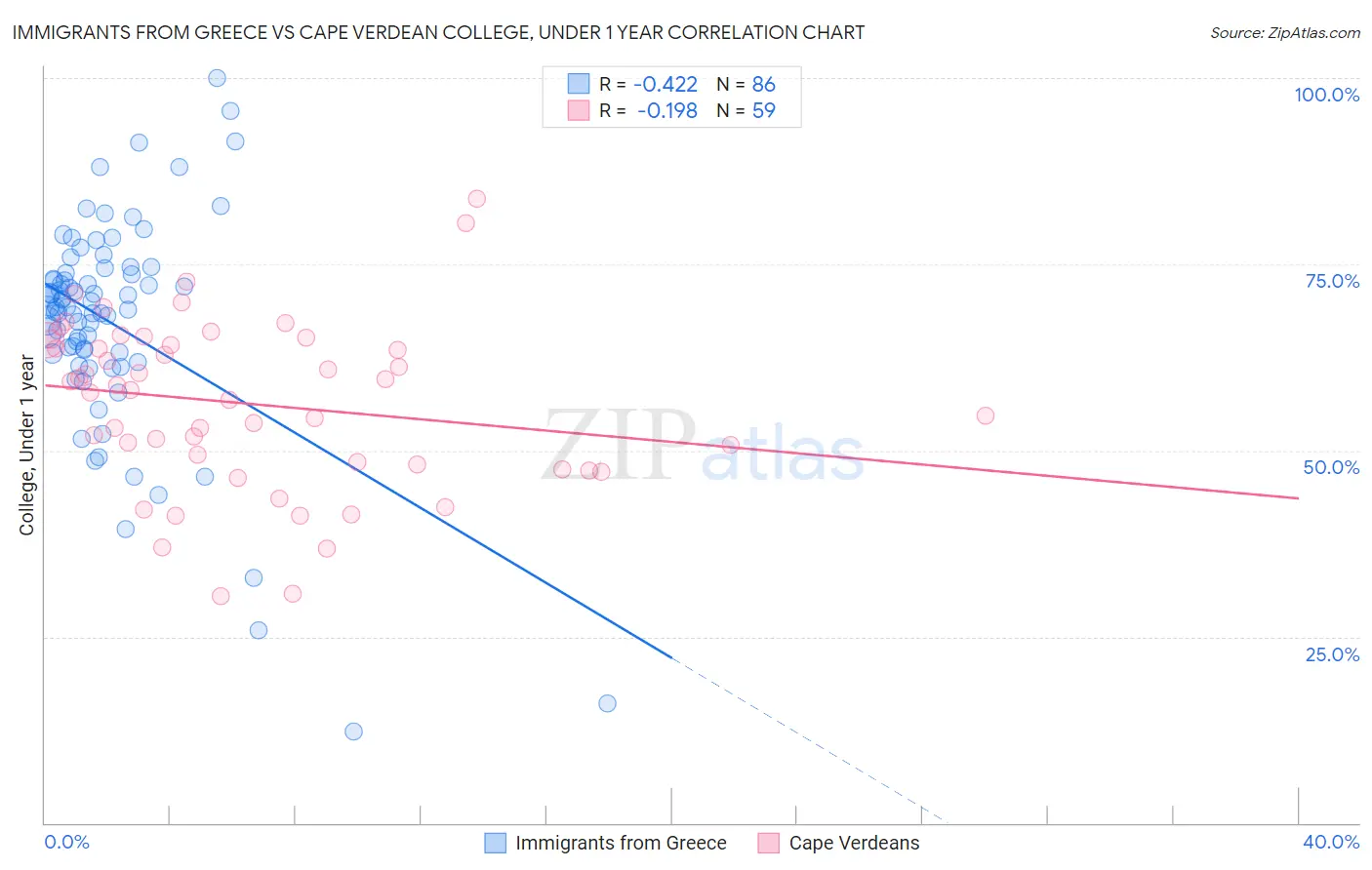 Immigrants from Greece vs Cape Verdean College, Under 1 year